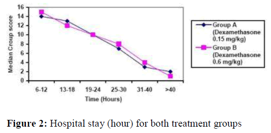 biomedres-Hospital-stay-both-treatment-groups