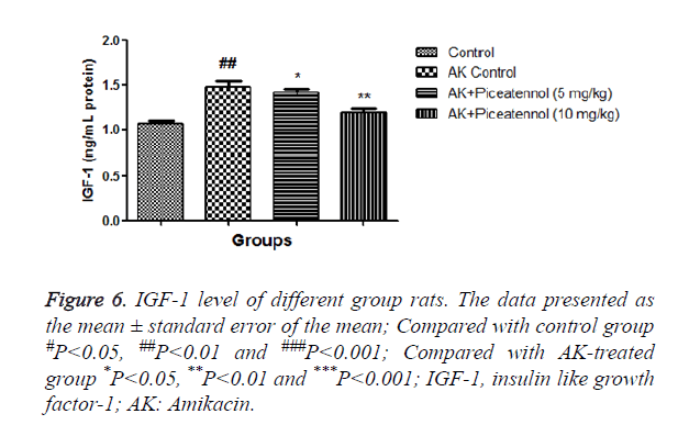 biomedres-IGF-1-level