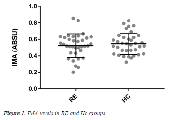 biomedres-IMA-levels