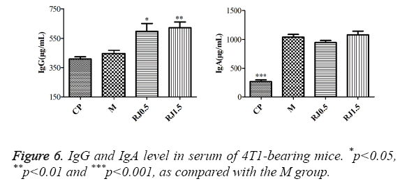 biomedres-IgG-IgA-level