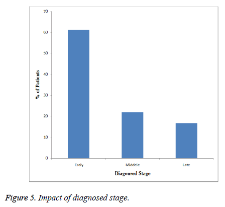 biomedres-Impact-diagnosed