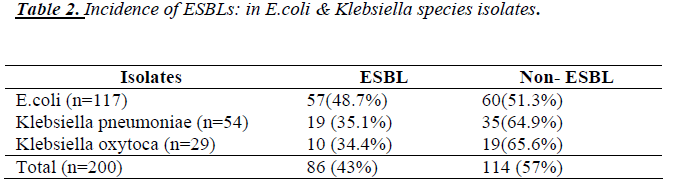 biomedres-Incidence-ESBLs-Klebsiella-species