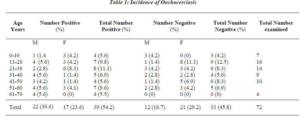 biomedres-Incidence-Onchocerciasis