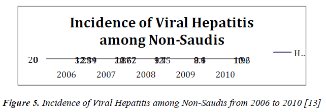 biomedres-Incidence-Viral-Hepatitis-Saudis