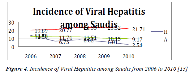biomedres-Incidence-Viral-Hepatitis-Saudis
