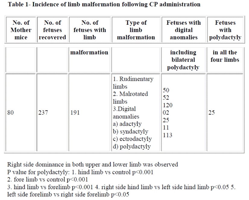 biomedres-Incidence-limb-malformation