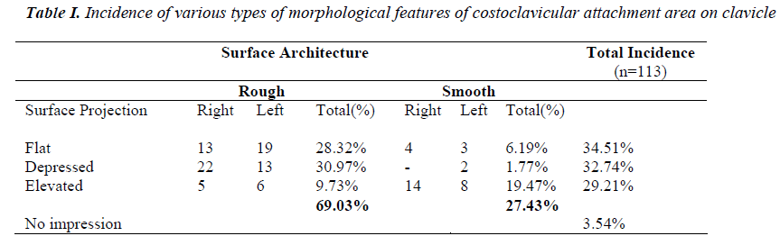 biomedres-Incidence-morphological-costoclavicular-clavicle