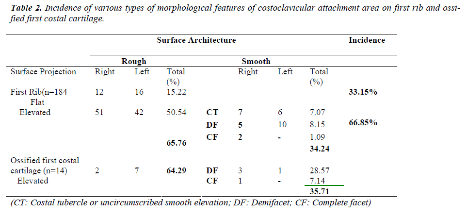 biomedres-Incidence-morphological-costoclavicular-rib