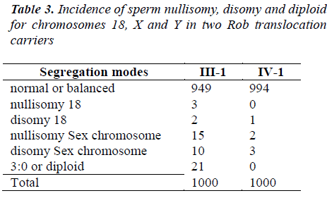 biomedres-Incidence-sperm-nullisomy