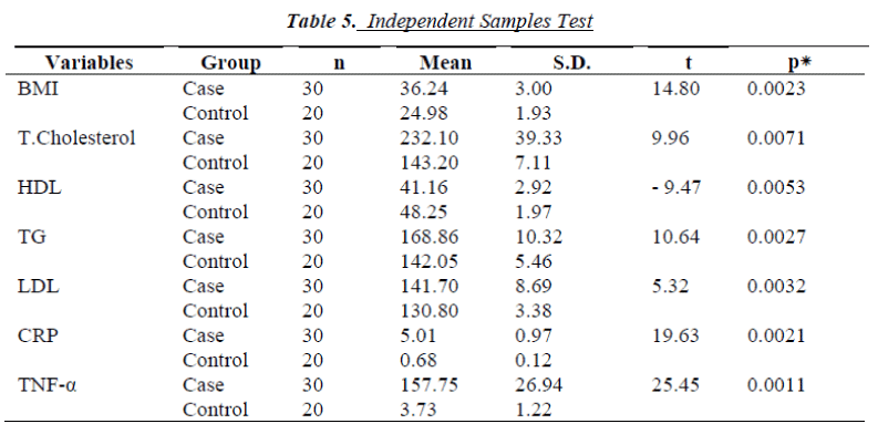 biomedres-Independent-Samples-Test