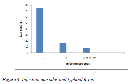 biomedres-Infection-episodes