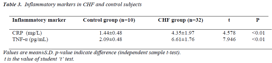 biomedres-Inflammatory-markers-control