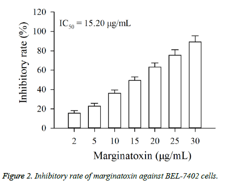 biomedres-Inhibitory-rate