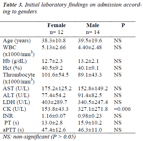 biomedres-Initial-laboratory-findings