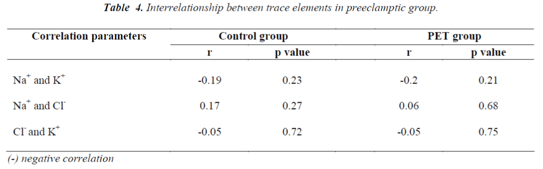 biomedres-Interrelationship-elements-preeclamptic