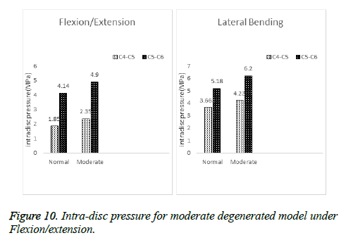 biomedres-Intra-disc-pressure