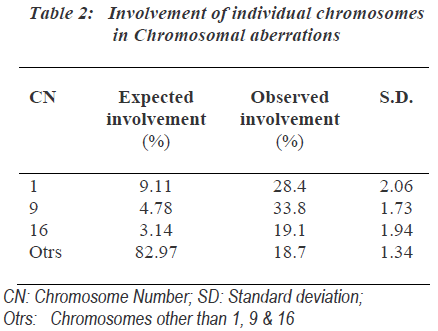 biomedres-Involvement-individual-chromosomes