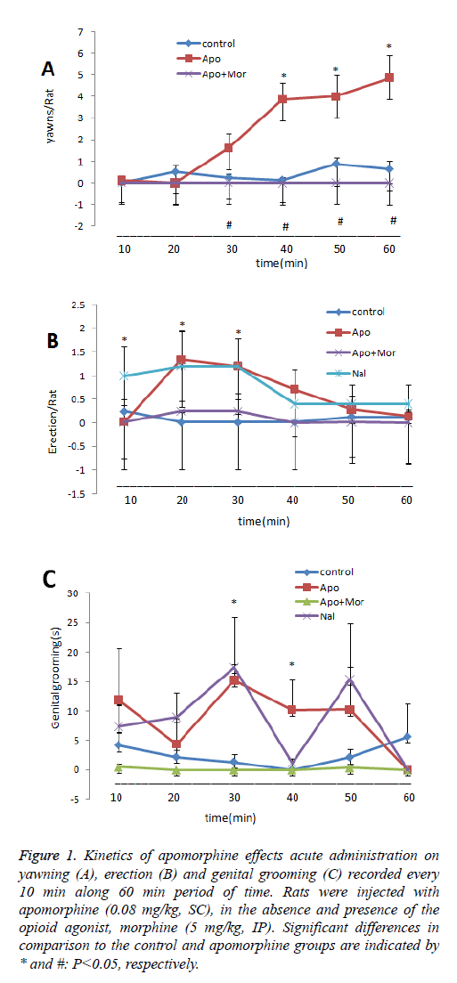 biomedres-Kinetics-apomorphine