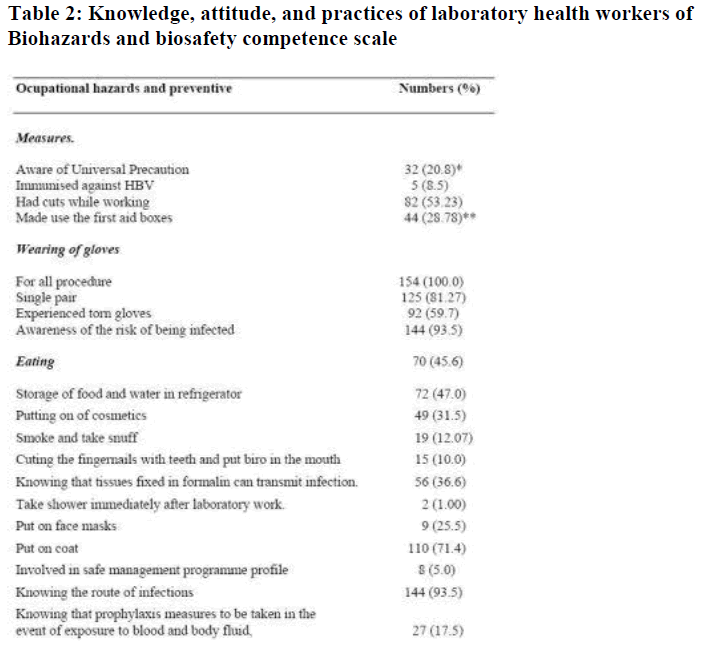 biomedres-Knowledge-attitude-practices-laboratory