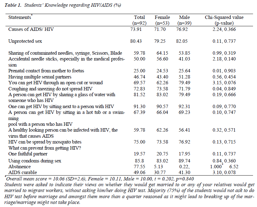 biomedres-Knowledge-regarding