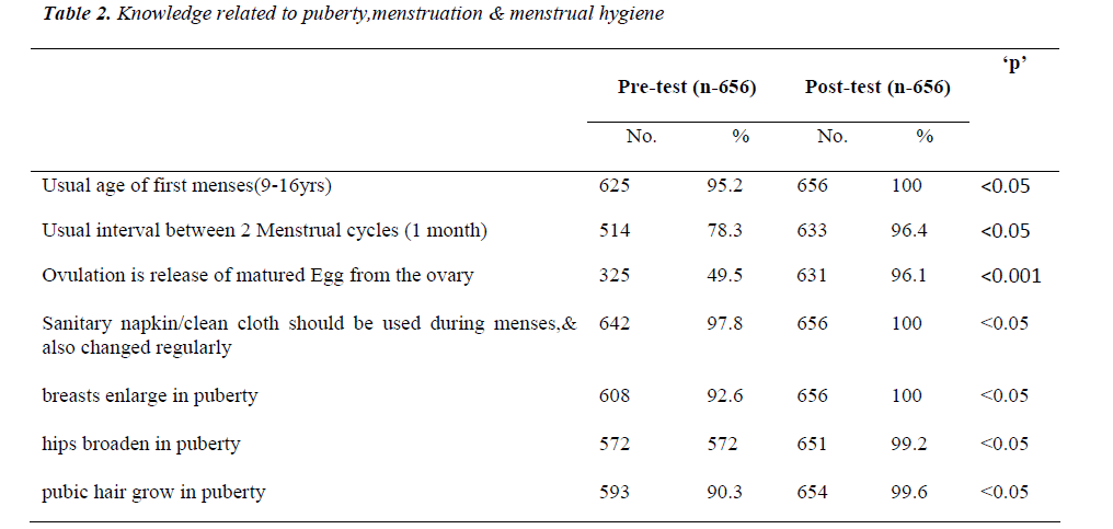 biomedres-Knowledge-related-puberty