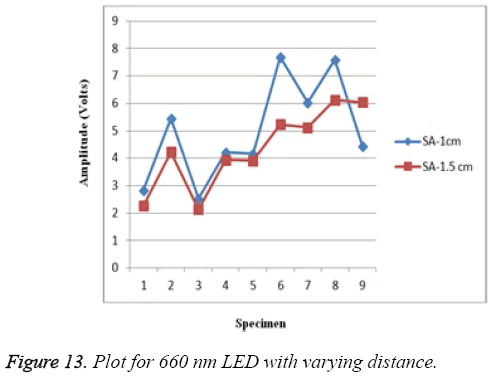 biomedres-LED-varying-distance