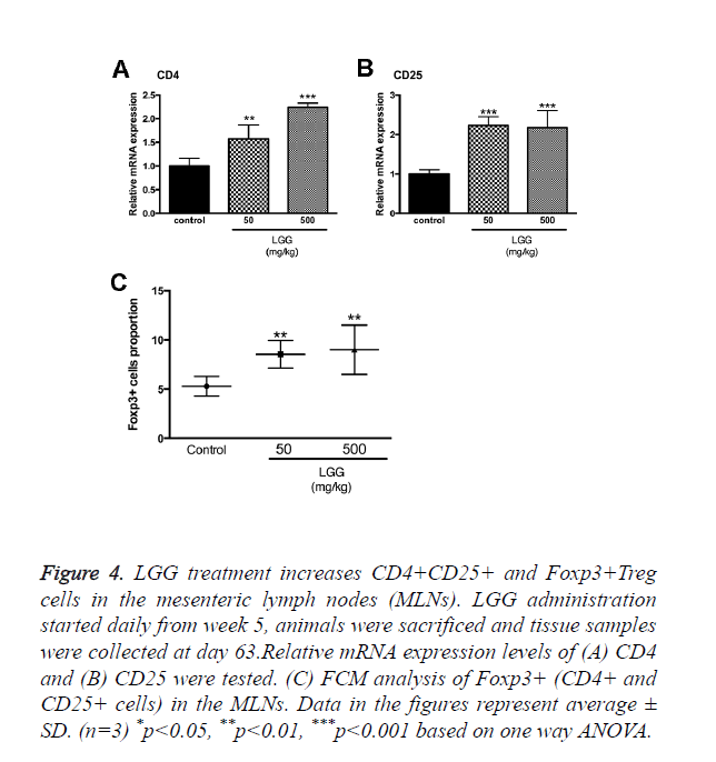 biomedres-LGG-treatment