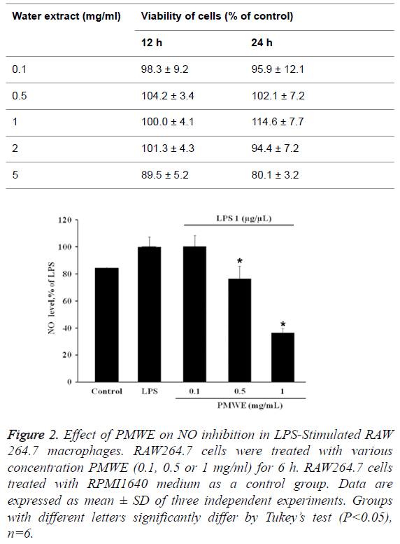 biomedres-LPS-Stimulated-RAW