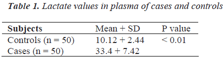 biomedres-Lactate-values-plasma