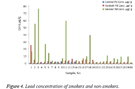 biomedres-Lead-concentration