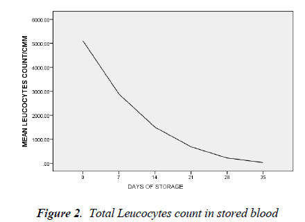 biomedres-Leucocytes-count