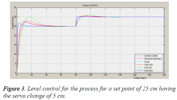 biomedres-Level-control-process