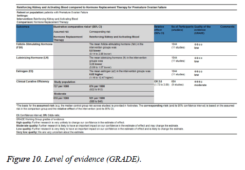 biomedres-Level-evidence