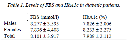 biomedres-Levels-FBS-HbA1c-diabetic-patients