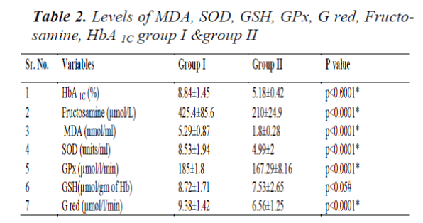 biomedres-Levels-Fructosamine-group