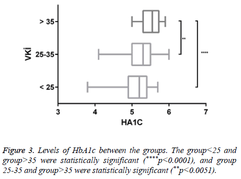 biomedres-Levels-HbA1c