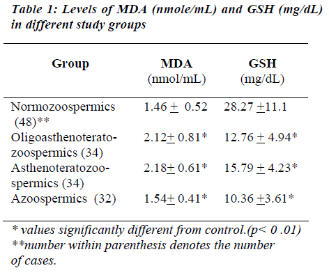 biomedres-Levels-MDA-nmolemL-GSH