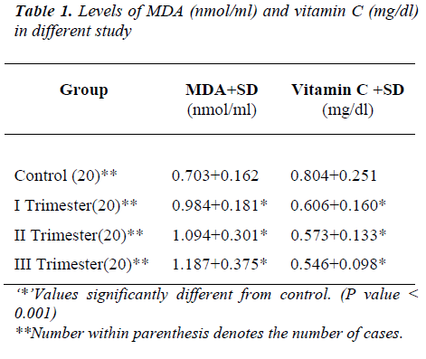 biomedres-Levels-MDA-nmolml-vitamin-C