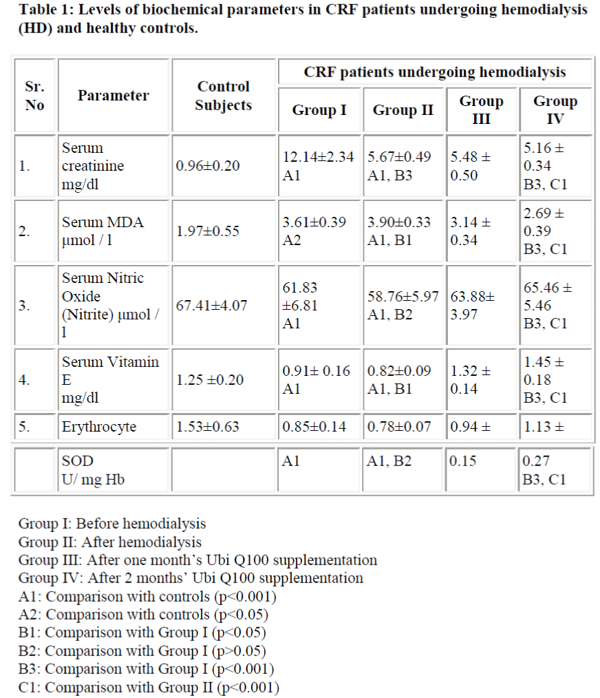 biomedres-Levels-biochemical-parameters-patients-undergoing