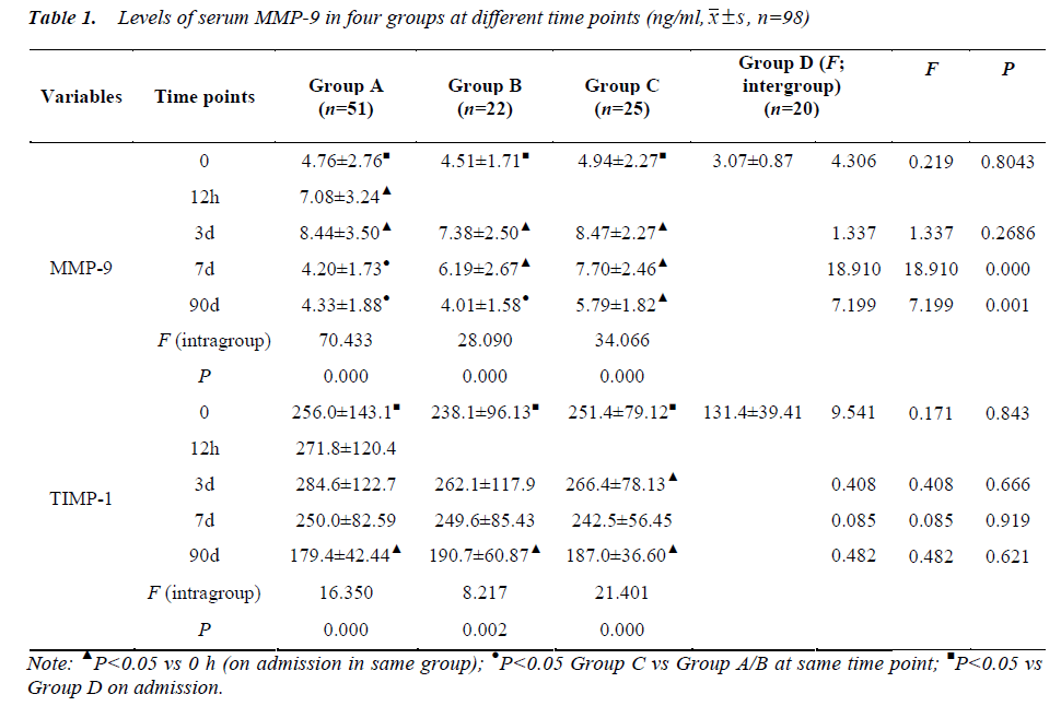 biomedres-Levels-serum