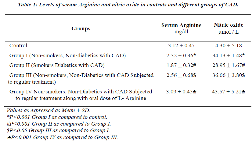 biomedres-Levels-serum-Arginine-nitric-oxide