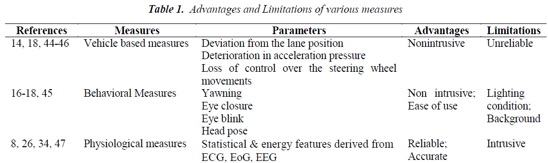 biomedres-Limitations-various-measures