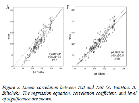 biomedres-Linear-correlation