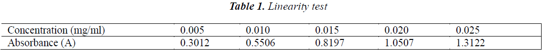 biomedres-Linearity-test
