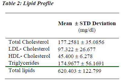 biomedres-Lipid-Profile