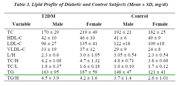 biomedres-Lipid-Profile-Diabetic