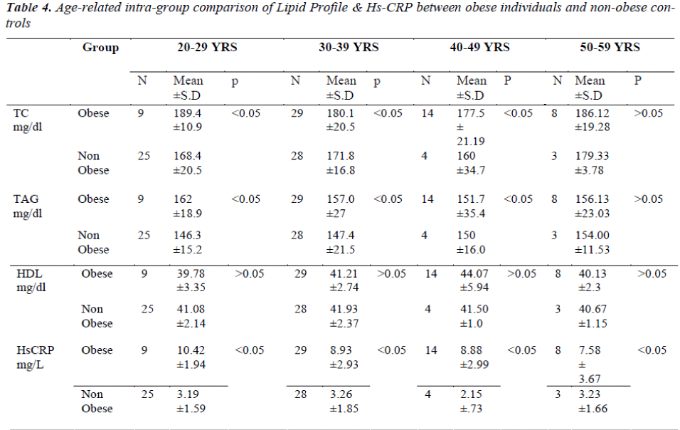 biomedres-Lipid-Profile-obese-individuals