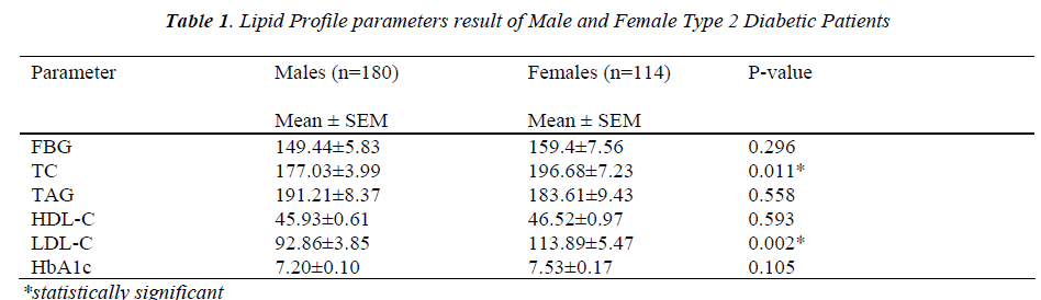 biomedres-Lipid-Profile-parameters-result