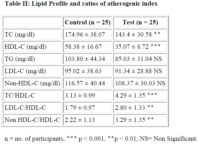 biomedres-Lipid-Profile-ratios-atherogenic-index