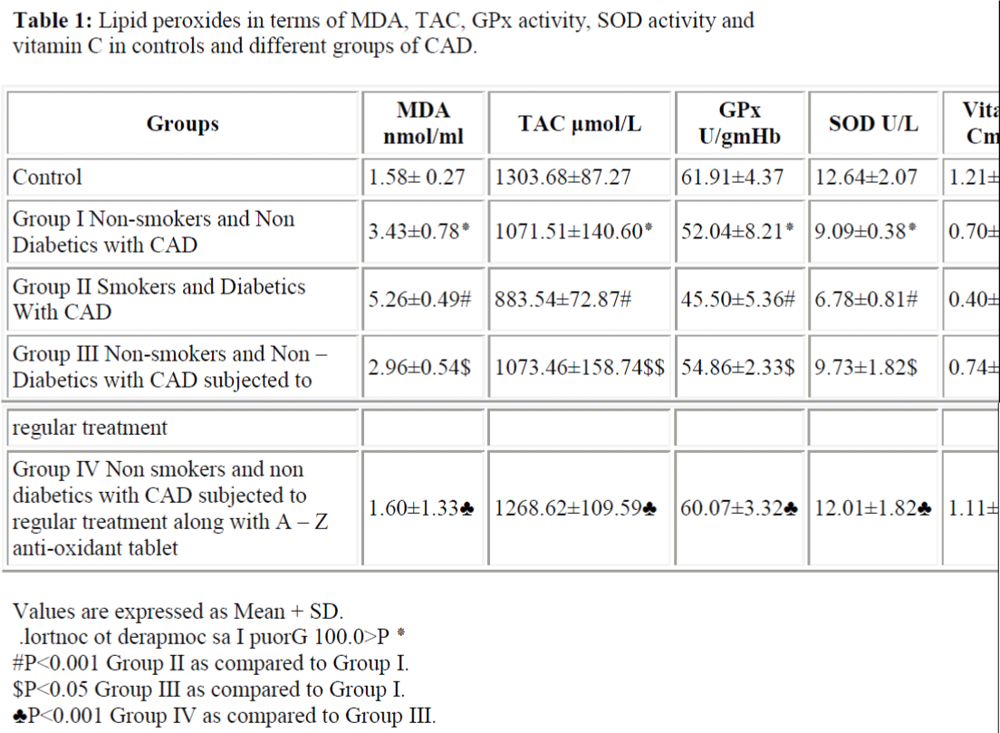 biomedres-Lipid-peroxides-activity-vitamin-controls-groups